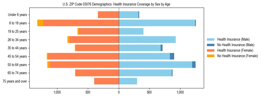 Pyramid chart showing health insurance coverage by age and sex in US ZIP Code 03076.