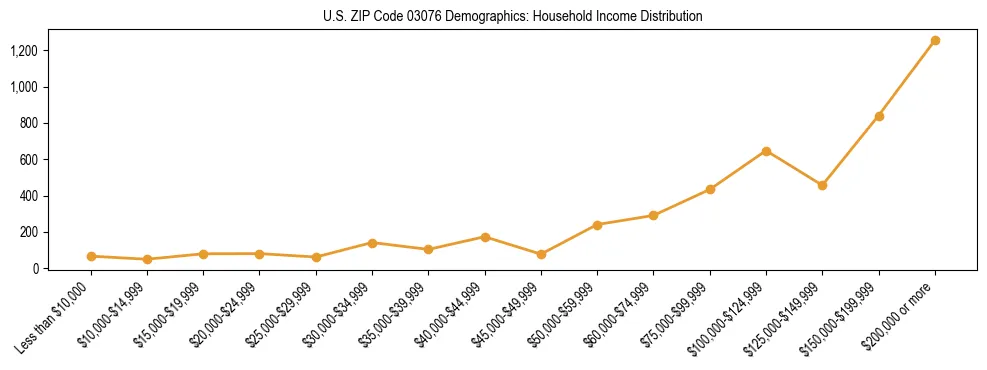 Horizontal bar chart showing household income distribution in US ZIP Code 03076.