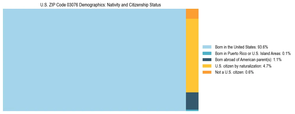 Treemap showing the population distribution by nativity and citizenship status in US ZIP Code 03076 based on U.S. Census data.