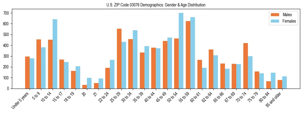 Bar chart showing the population distribution of US ZIP Code 03076 by age group and gender, based on 2023 ACS data.