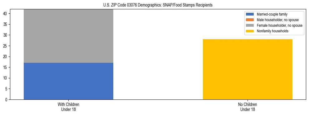 Stacked bar chart showing SNAP/Food Stamps recipient household composition by presence of children under 18 in US ZIP Code 03076, based on 2023 ACS data.