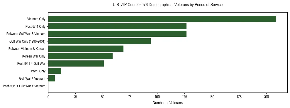 Horizontal bar chart showing veteran distribution by period of military service in US ZIP Code 03076, based on 2023 ACS data.