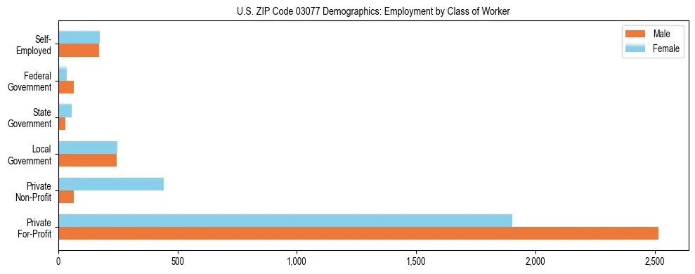 Horizontal bar chart showing employment distribution by class of worker and gender in US ZIP Code 03077, based on 2023 ACS data.