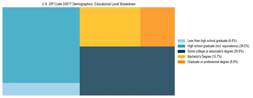 Treemap chart illustrating the educational attainment breakdown for population 25 years and over in US ZIP Code 03077.