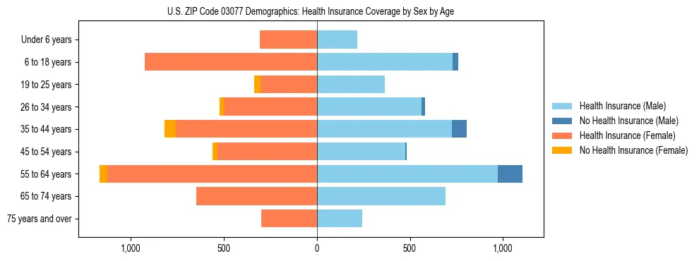 Pyramid chart showing health insurance coverage by age and sex in US ZIP Code 03077.