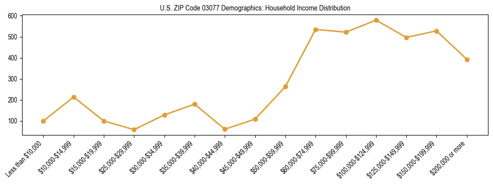 Horizontal bar chart showing household income distribution in US ZIP Code 03077.