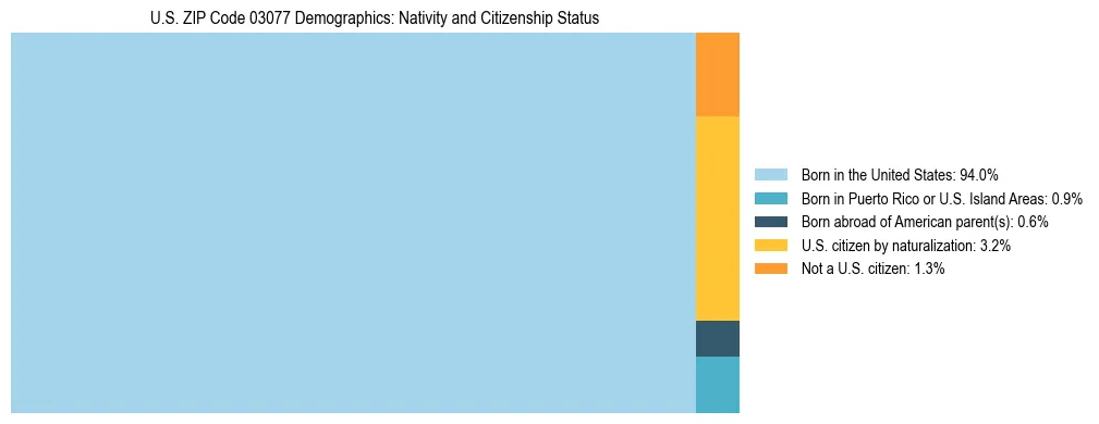 Treemap showing the population distribution by nativity and citizenship status in US ZIP Code 03077 based on U.S. Census data.