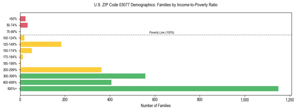 Horizontal bar chart showing family distribution by income-to-poverty ratio in US ZIP Code 03077, based on 2023 ACS data.