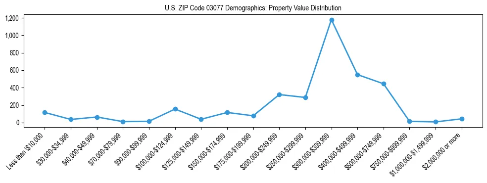 Line chart showing the distribution of property values for owner-occupied housing units in US ZIP Code 03077.