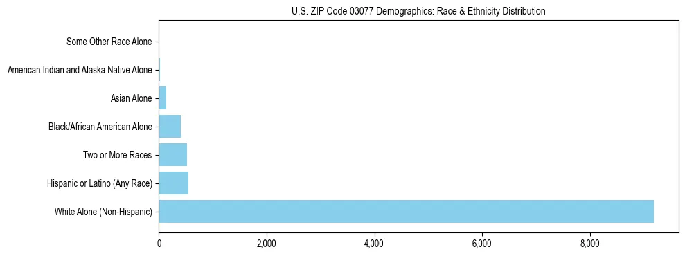 Race and Ethnicity Distribution Chart for US ZIP Code 03077