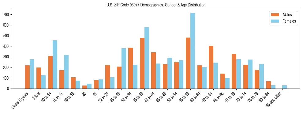 Bar chart showing the population distribution of US ZIP Code 03077 by age group and gender, based on 2023 ACS data.