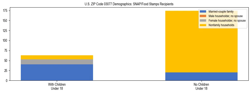 Stacked bar chart showing SNAP/Food Stamps recipient household composition by presence of children under 18 in US ZIP Code 03077, based on 2023 ACS data.