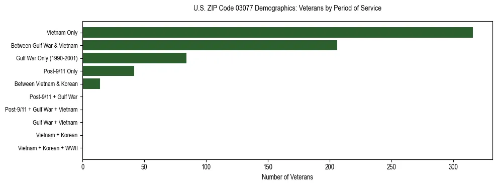Horizontal bar chart showing veteran distribution by period of military service in US ZIP Code 03077, based on 2023 ACS data.