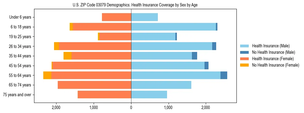 Pyramid chart showing health insurance coverage by age and sex in US ZIP Code 03079.