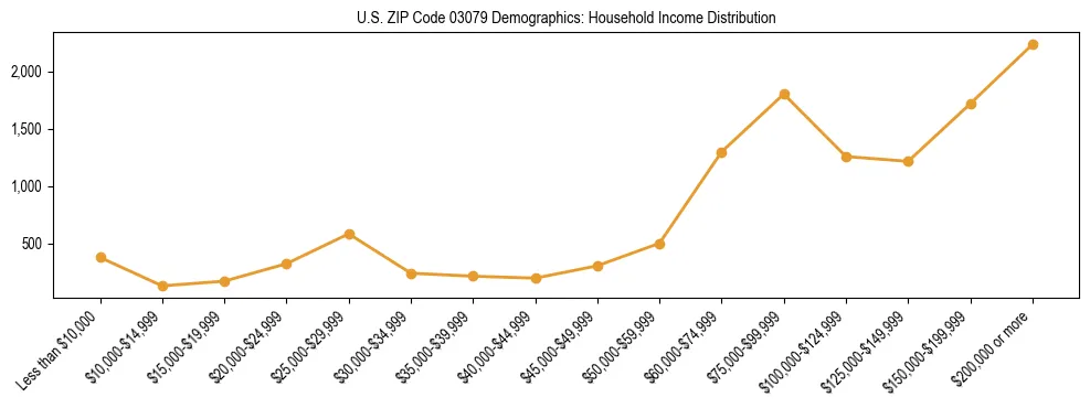 Horizontal bar chart showing household income distribution in US ZIP Code 03079.
