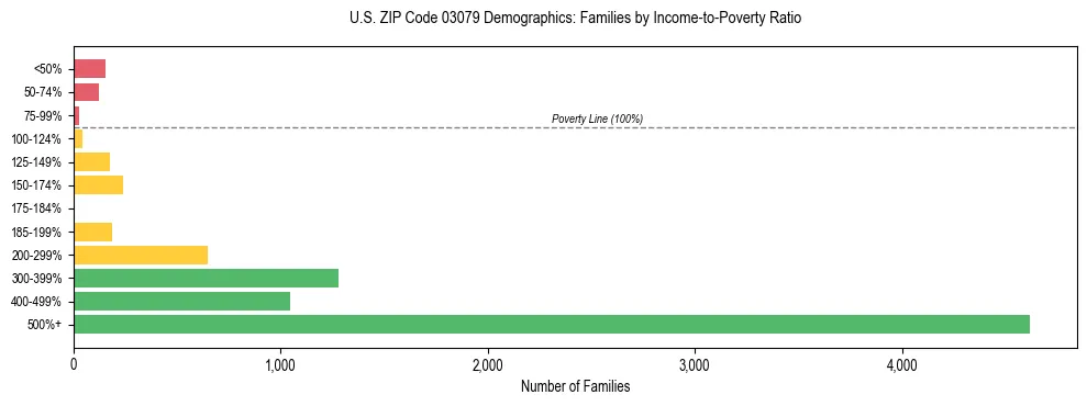 Horizontal bar chart showing family distribution by income-to-poverty ratio in US ZIP Code 03079, based on 2023 ACS data.