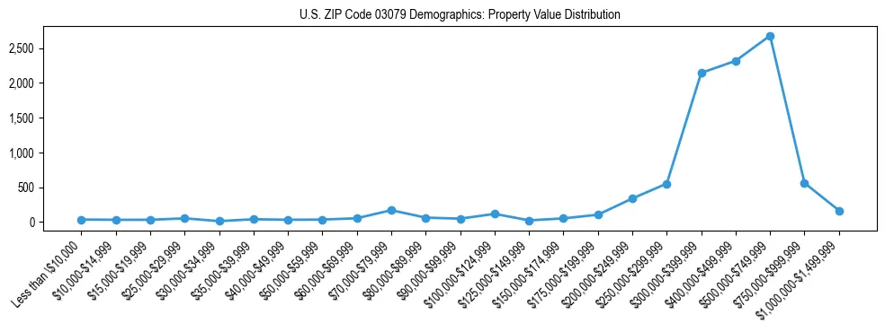 Line chart showing the distribution of property values for owner-occupied housing units in US ZIP Code 03079.
