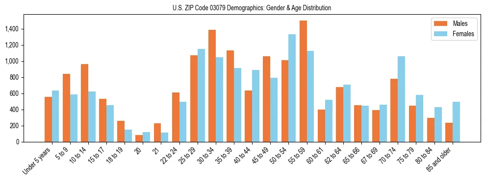 Bar chart showing the population distribution of US ZIP Code 03079 by age group and gender, based on 2023 ACS data.