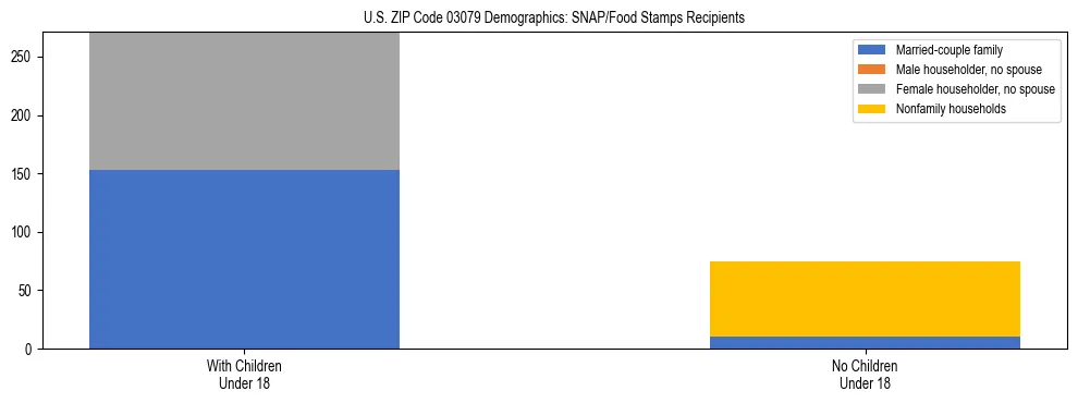 Stacked bar chart showing SNAP/Food Stamps recipient household composition by presence of children under 18 in US ZIP Code 03079, based on 2023 ACS data.