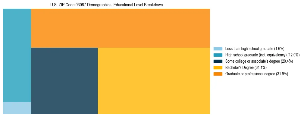 Treemap chart illustrating the educational attainment breakdown for population 25 years and over in US ZIP Code 03087.