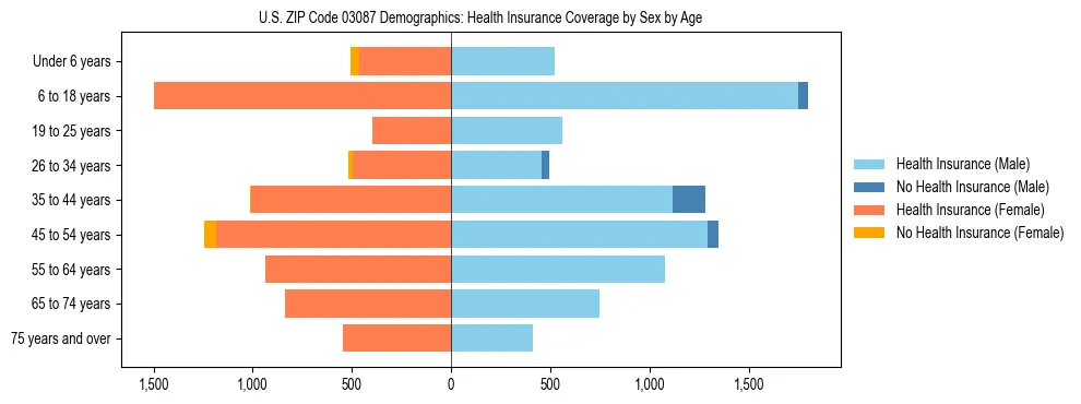 Pyramid chart showing health insurance coverage by age and sex in US ZIP Code 03087.