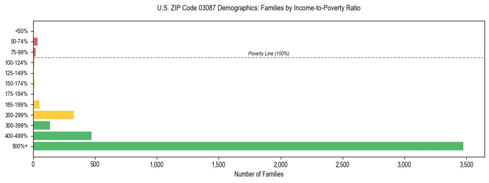 Horizontal bar chart showing family distribution by income-to-poverty ratio in US ZIP Code 03087, based on 2023 ACS data.