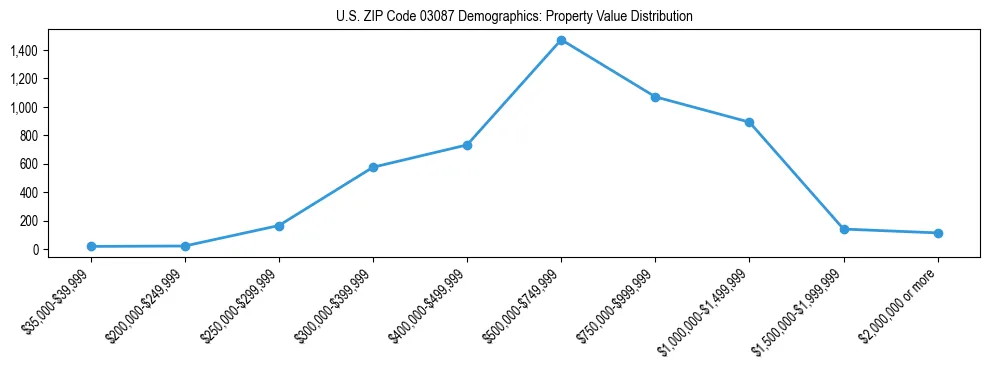 Line chart showing the distribution of property values for owner-occupied housing units in US ZIP Code 03087.