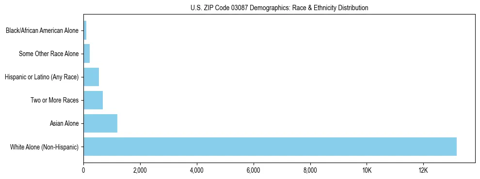 Race and Ethnicity Distribution Chart for US ZIP Code 03087