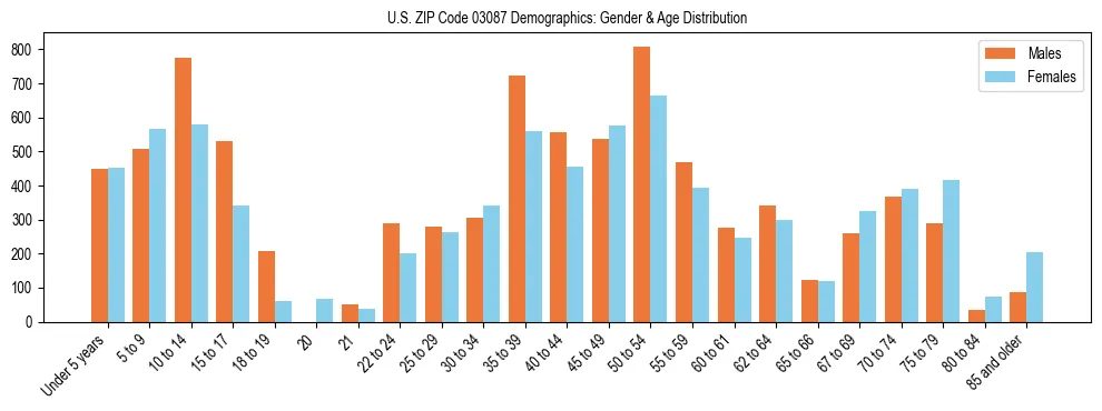 Bar chart showing the population distribution of US ZIP Code 03087 by age group and gender, based on 2023 ACS data.