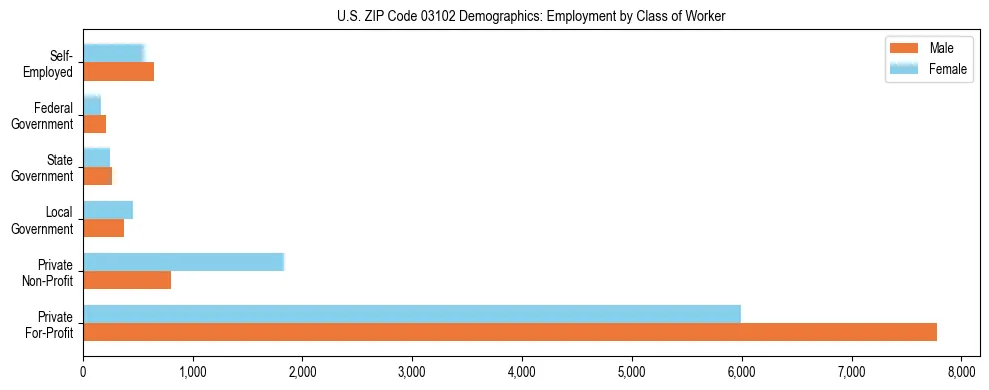 Horizontal bar chart showing employment distribution by class of worker and gender in US ZIP Code 03102, based on 2023 ACS data.