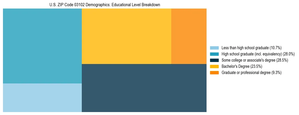 Treemap chart illustrating the educational attainment breakdown for population 25 years and over in US ZIP Code 03102.