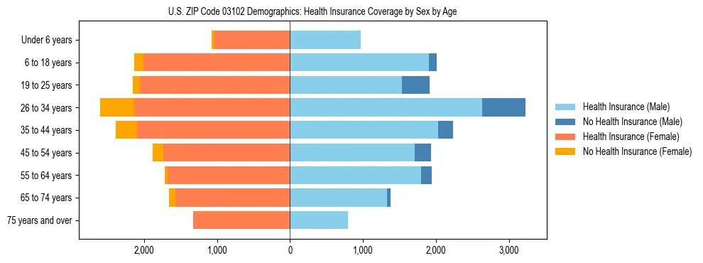 Pyramid chart showing health insurance coverage by age and sex in US ZIP Code 03102.