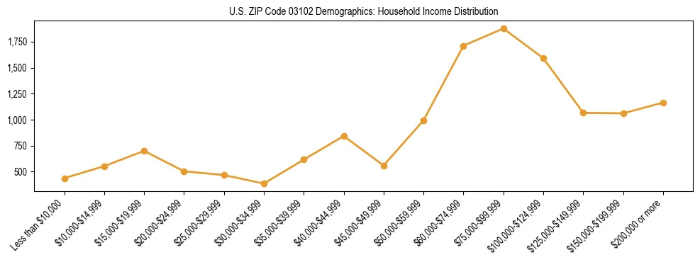 Horizontal bar chart showing household income distribution in US ZIP Code 03102.
