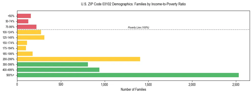Horizontal bar chart showing family distribution by income-to-poverty ratio in US ZIP Code 03102, based on 2023 ACS data.