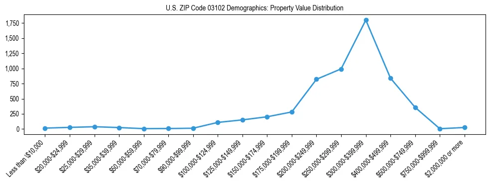 Line chart showing the distribution of property values for owner-occupied housing units in US ZIP Code 03102.