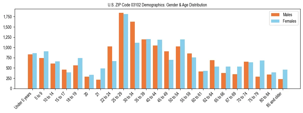 Bar chart showing the population distribution of US ZIP Code 03102 by age group and gender, based on 2023 ACS data.