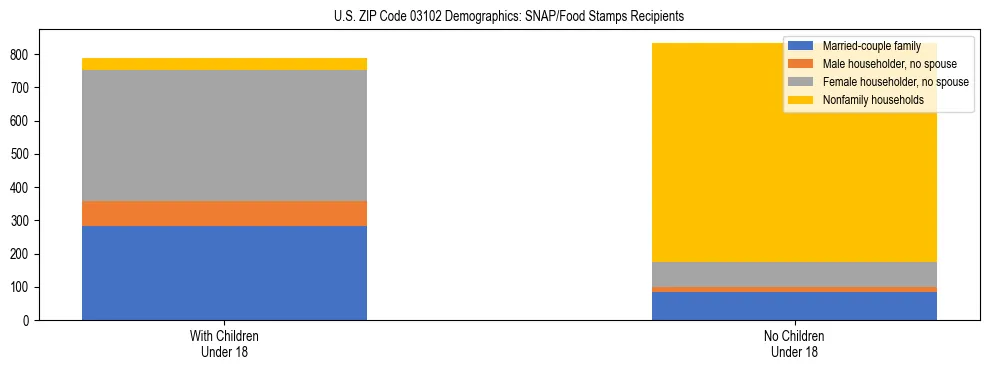 Stacked bar chart showing SNAP/Food Stamps recipient household composition by presence of children under 18 in US ZIP Code 03102, based on 2023 ACS data.
