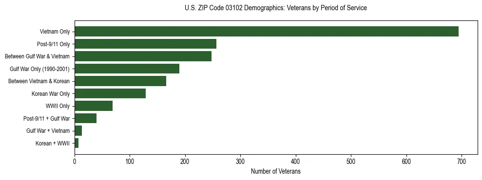 Horizontal bar chart showing veteran distribution by period of military service in US ZIP Code 03102, based on 2023 ACS data.