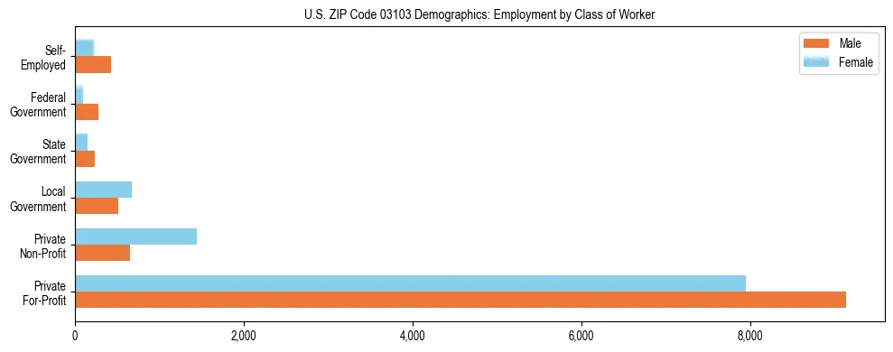 Horizontal bar chart showing employment distribution by class of worker and gender in US ZIP Code 03103, based on 2023 ACS data.