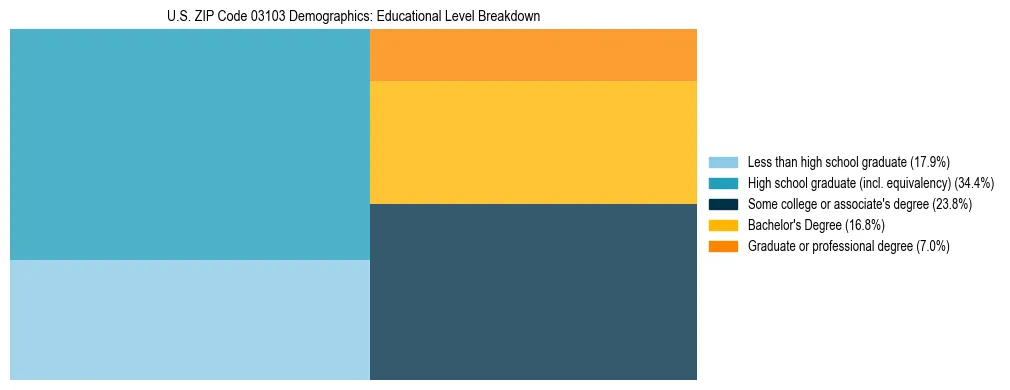 Treemap chart illustrating the educational attainment breakdown for population 25 years and over in US ZIP Code 03103.