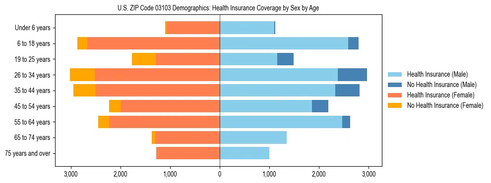 Pyramid chart showing health insurance coverage by age and sex in US ZIP Code 03103.