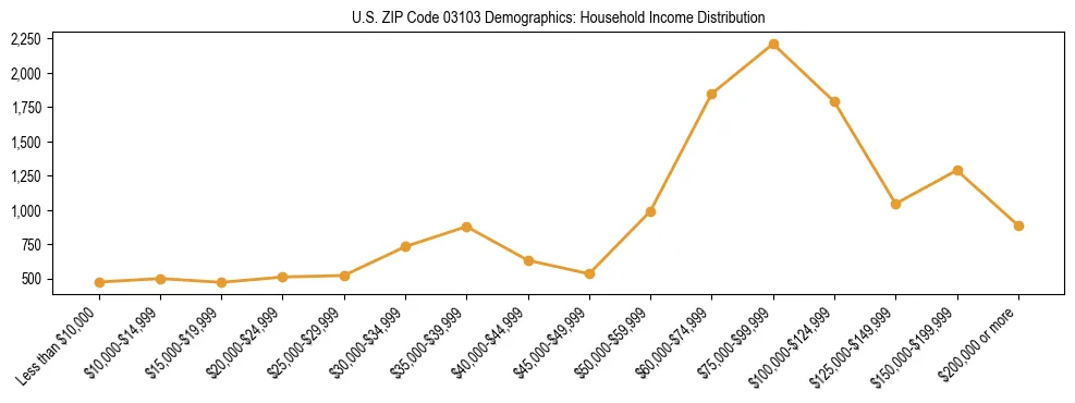 Horizontal bar chart showing household income distribution in US ZIP Code 03103.