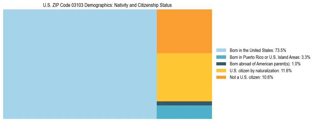Treemap showing the population distribution by nativity and citizenship status in US ZIP Code 03103 based on U.S. Census data.