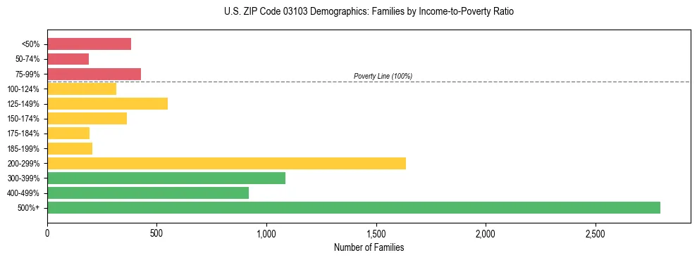 Horizontal bar chart showing family distribution by income-to-poverty ratio in US ZIP Code 03103, based on 2023 ACS data.