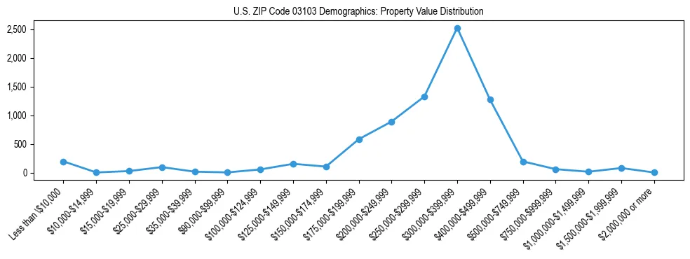 Line chart showing the distribution of property values for owner-occupied housing units in US ZIP Code 03103.