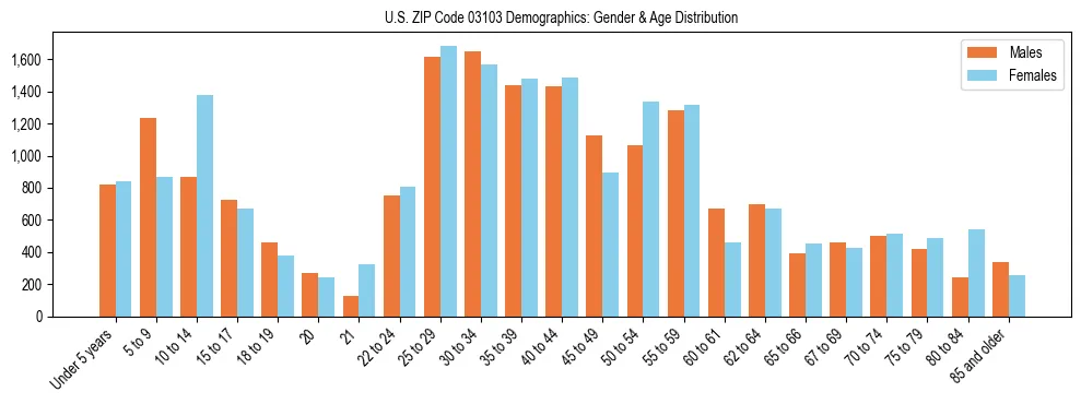 Bar chart showing the population distribution of US ZIP Code 03103 by age group and gender, based on 2023 ACS data.