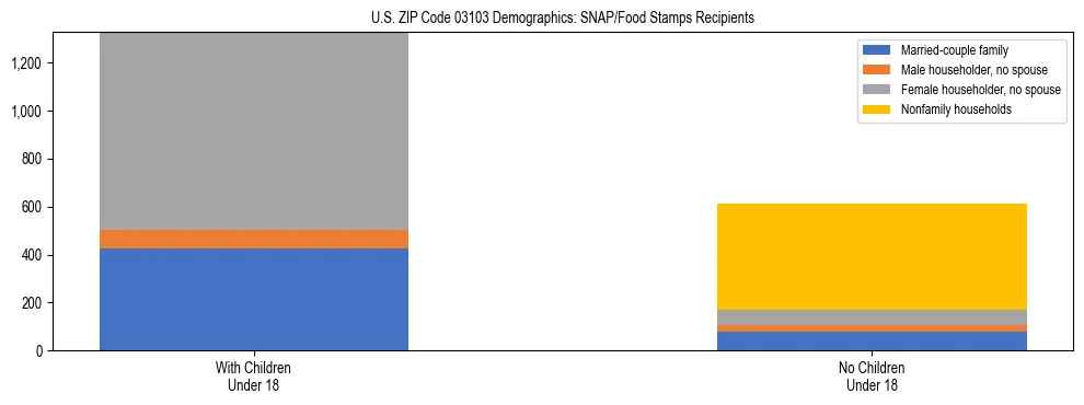 Stacked bar chart showing SNAP/Food Stamps recipient household composition by presence of children under 18 in US ZIP Code 03103, based on 2023 ACS data.