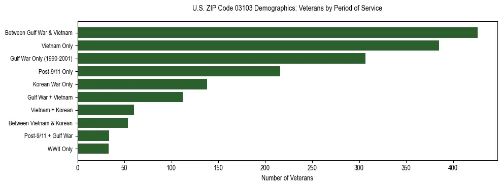 Horizontal bar chart showing veteran distribution by period of military service in US ZIP Code 03103, based on 2023 ACS data.
