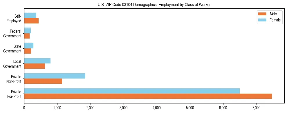Horizontal bar chart showing employment distribution by class of worker and gender in US ZIP Code 03104, based on 2023 ACS data.