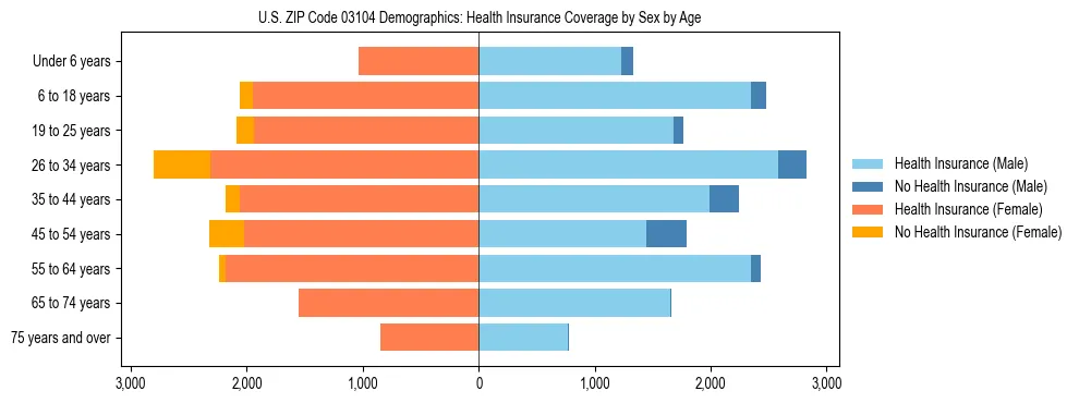 Pyramid chart showing health insurance coverage by age and sex in US ZIP Code 03104.